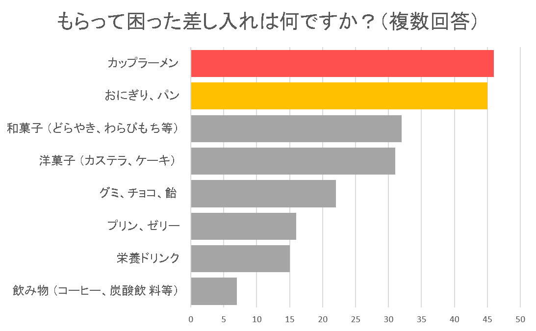 これで解決 介護職員の貰って嬉しい 困る夜勤の差し入れ