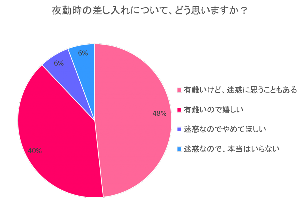 これで解決 介護職員の貰って嬉しい 困る夜勤の差し入れ