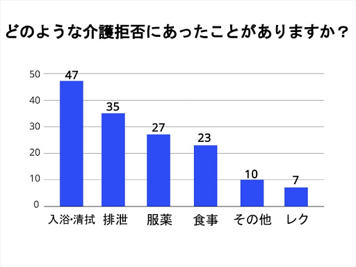 9割の職員が経験する介護拒否 その実態とは