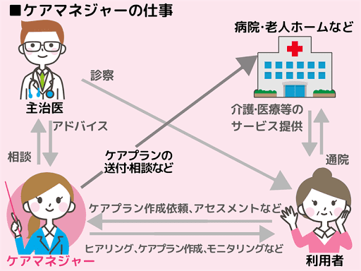 ケアマネジャー 介護支援専門員 の仕事内容 資格 給与とは