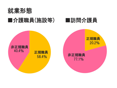 まとめ 介護業界で働く人数 就業形態 年齢構成