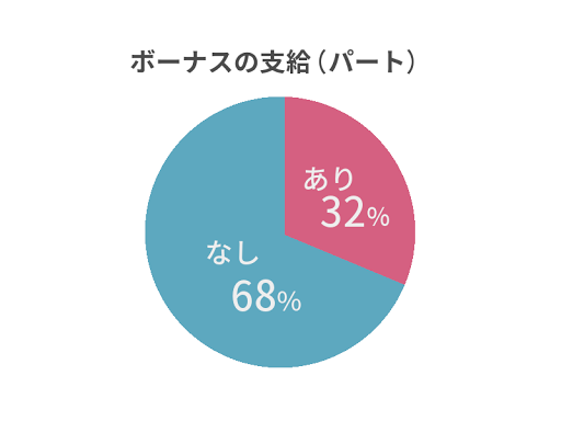 介護業界パートのボーナス有無