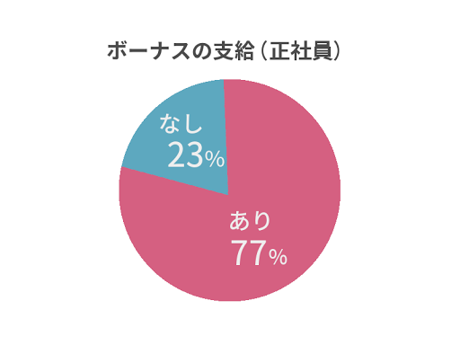 介護業界の正社員のボーナスの有無