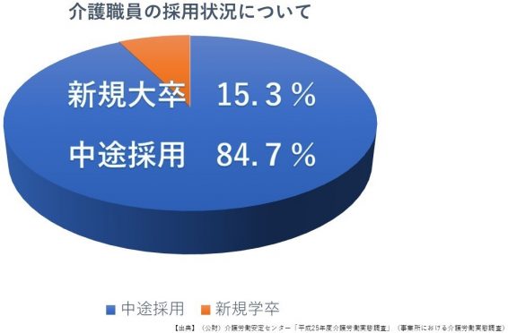 介護職員の採用状況について